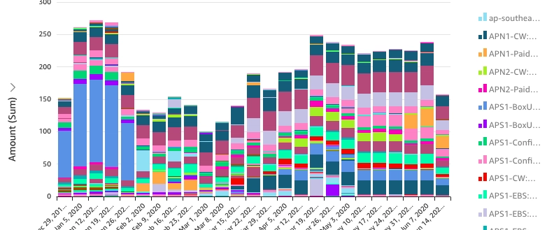 Optimize with AWS Cost Explorer
