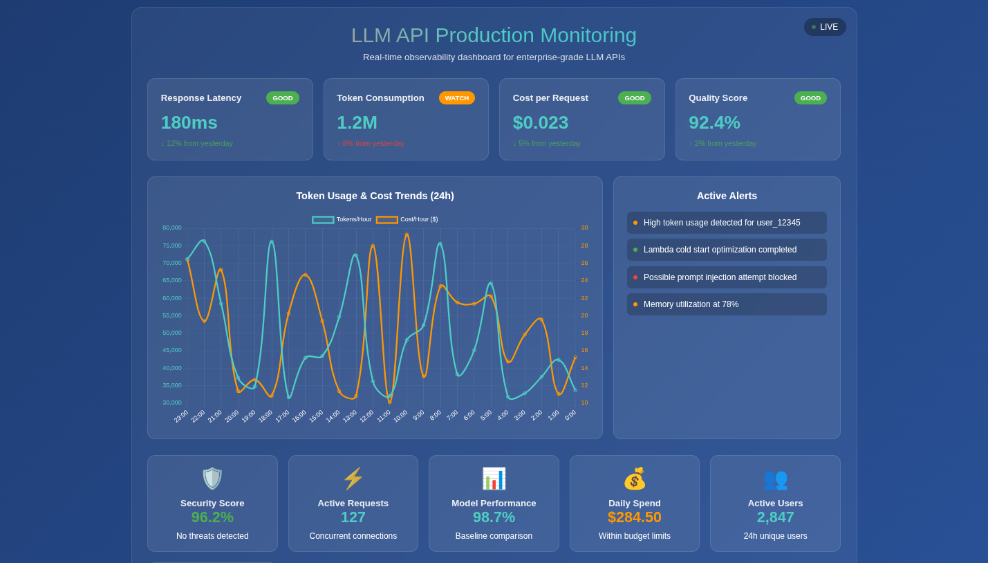 From LLM Prompt to Production (9/9) - Monitoring & Observing