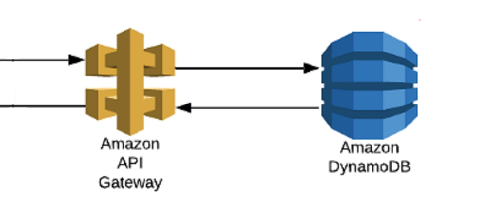 Simple Atomic Counter with DynamoDB and API Gateway